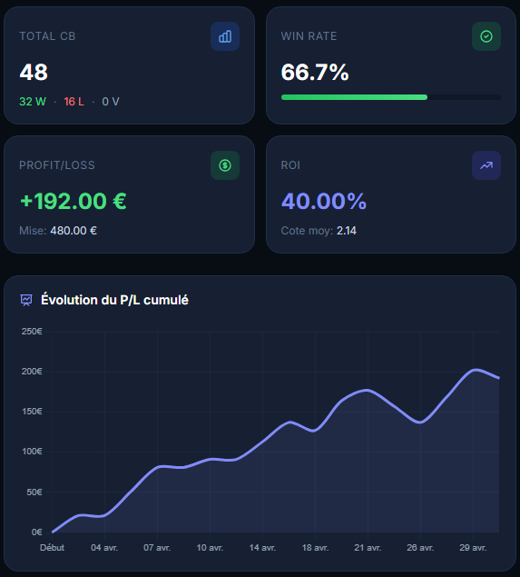 oddszone_fr's tweet image. 🎯 Récap Avril — Boost 10€

Après un mois de mars exceptionnel, avril revient sur un rythme plus “normal”, mais le bilan reste très positif avec +192€ de bénéfice ✅

Détail par sports et par bookmakers ci-dessous ⤵️

#ParisSportifs #Betting #Boost #TeamParieur