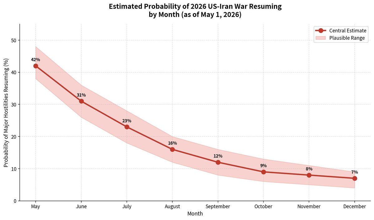 Analytic_Trader's tweet image. Mathematical Modeling of Iran War restarting by Month. 

#Geopolitics #War #Iran #Oil #CL #Probability #Model