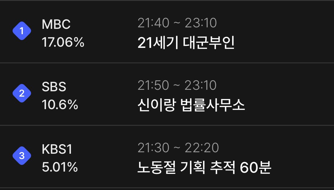 PerfectCrownHQ's tweet image. Perfect Crown – Episode 7
Real-time Rating

10:05 PM KST
#1 – 17.06%

#PerfectCrown #IU #ByeonWooseok
#21세기대군부인 #아이유 #변우석