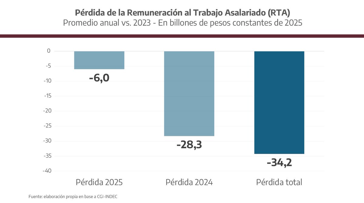 EstadisticasPBA's tweet photo. En el #DíaDelTrabajador, hablemos de la pérdida de los salarios: Entre 2025 y 2023, la masa salarial total acumuló una pérdida de $34 B, a precios constantes.

La contracción de la remuneración al trabajo asalariado supera los 3 puntos del PIB y equivale a más de USD 20.000 M. https://t.co/PgAkyBDs4O