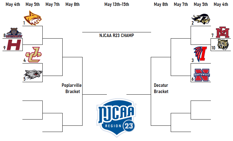 juco_zone's tweet photo. 🚨⚾️NJCAA REGION 23 BRACKET IS SET‼️

The tourney will officially kick off on Monday at the host locations (PRCC and EC). It's looking to be another fun one this year!

Who do you have winning it all??

#maccc #baseball #njcaa #mississippi #juco https://t.co/6gHpDKUdlQ