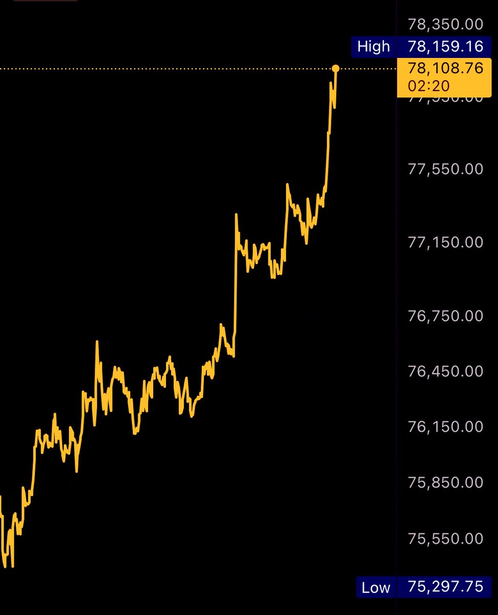 BitcoinArchive's tweet image. Bitcoin back over $78,000