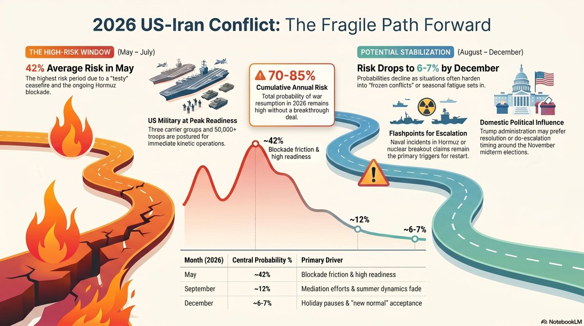 Analytic_Trader's tweet image. Mathematical Modeling of Iran War restarting by Month. 

#Geopolitics #War #Iran #Oil #CL #Probability #Model