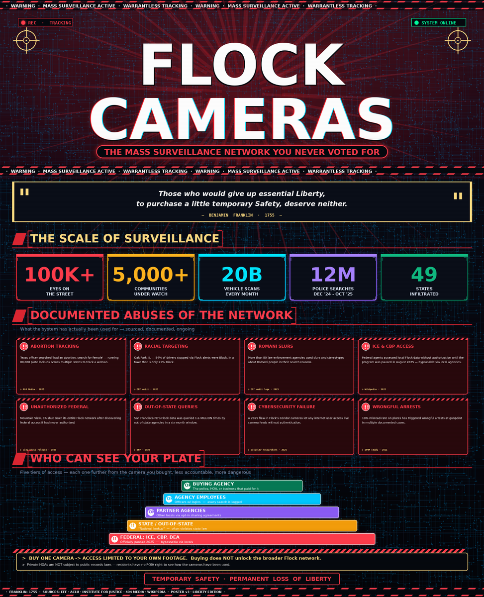 TravisREMindset's tweet photo. As requested, our next video report will be a breakdown on Flock Camera Systems. Video drops today. The new substack report is complete. Wild times y'all. FULL Report: https://t.co/BFawZXnE42 https://t.co/evmZdxoWPO