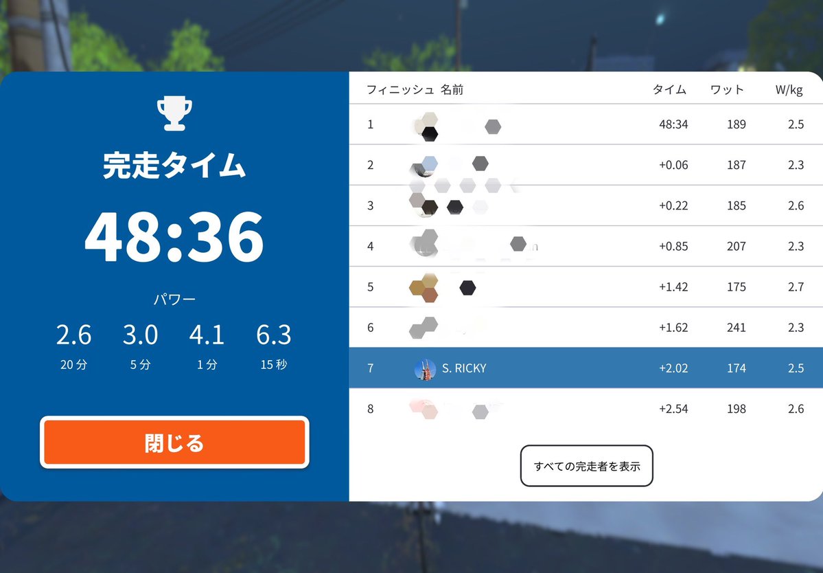 ricky_1970_'s tweet image. ZEAL Japan Friday Race (D)
ラッキーセブンの7位ゲット☺️🌸
#ZWIFT