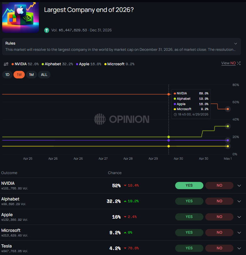 StanislavN17033's tweet photo. Battle for the throne: Who will be the WORLD'S LARGEST company by market cap on Dec 31, 2026?

On https://t.co/nANaQF5T0R the market is heating up:

✅ @nvidia - 52% chance (YES trading at ~67.1¢)  
✅ Alphabet - 32.2%  
✅ @Apple - 16%  
✅ @Microsoft - 9.2%

@nvidia dominates AI chips right now

@googlecloud growth, AI monetization in search/YouTube, and Gemini progress

With major IPOs (SpaceX, OpenAI, Anthropic?) coming, anything can happen by end of 2026 👀

What's your bet? @nvidia holds the crown or a dark horse takes it?