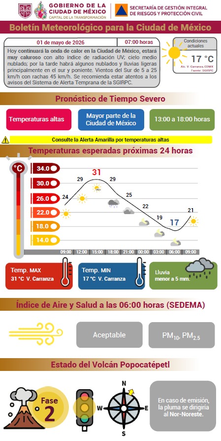 SGIRPC_CDMX's tweet image. ¡Buen día! Este #viernes en la Ciudad de México, se prevé ambiente muy #caluroso con alto índice de radiación UV.

Cielo medio #nublado y #lluvias ligeras, principalmente en el sur y poniente. 

🌡#Temperatura máxima: 31 °C
🌡#Temperatura mínima: 17 °C 

Mantente informado.