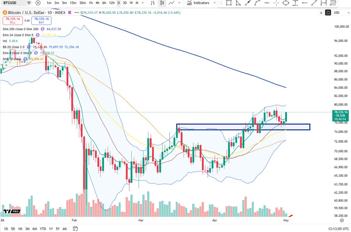 BigCheds's tweet photo. $BTC clean hold on the throwback, and now pushing back towards daily range peak https://t.co/KmKFzDxKdl