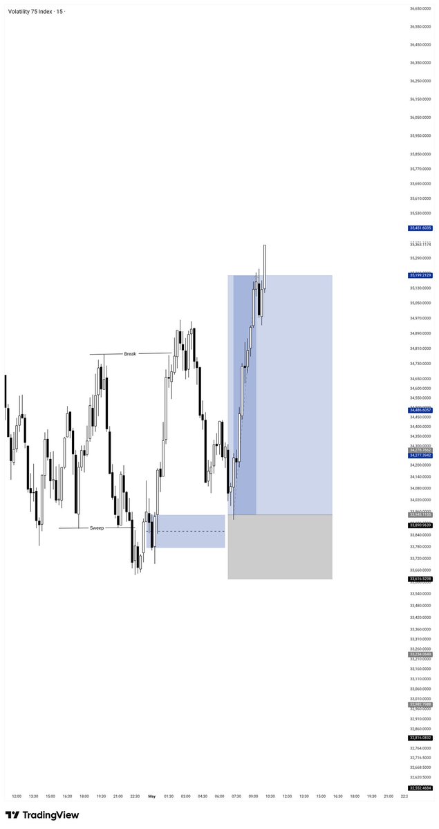 cpendinq's tweet image. Volatility 75 #SBI
Same thing every day