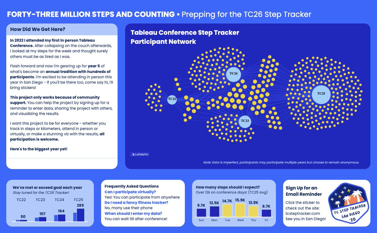 tableaupublic's tweet photo. Don’t forget your walking shoes for Tableau Conference #TC26. Check out this #VizOfTheDay by Brittany Rosenau to explore step data dating back to TC22—and come back after TC26 to see the results. See you in San Diego!

Explore the viz on Tableau Public: https://t.co/99mo98KuW5 https://t.co/zf76Gkv2xs