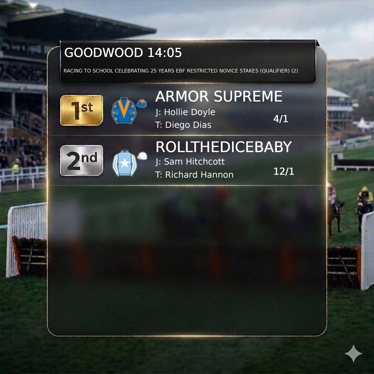 Racing__Results's tweet image. GOODWOOD 2:05 PM 🏇

1st  ARMOR SUPREME 4/1
2nd  ROLLTHEDICEBABY 12/1