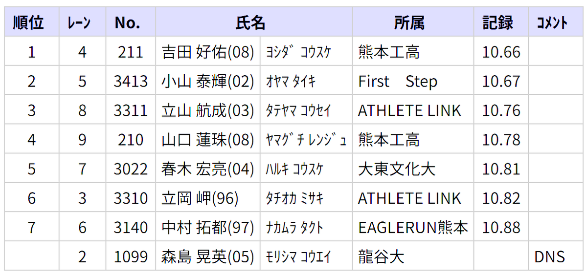 kocha_tf's tweet photo. 熊本県選手権にて春木宏亮くんが100m5位、200m1位
100ｍは強い向かい風、200ｍは強い雨だったようですので、コンディション考えると内容は良かったのではないかと
大学ラストイヤーのシーズンで地元選手権で優勝飾れたのは良いですね
このまま良いシーズンにしていってほしいです https://t.co/AgjpL95kRi