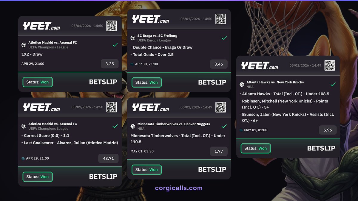 UCL, Europa League, NBA

Odds: 1.77 → 3.25 → 3.46 → 5.96 → 43.71

$100 on each = +$5,315 profit (1,063% ROI)

Two posted publicly. Three exclusively for the community.

Full analysis at <a href="/CorgiCalls/">Corgi Calls</a>, powered by <a href="/yeet/">YEET</a>