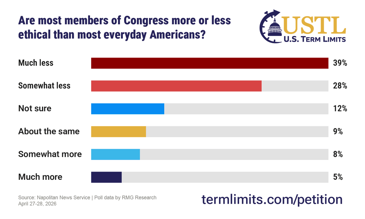 U.S. Term Limits tweet media