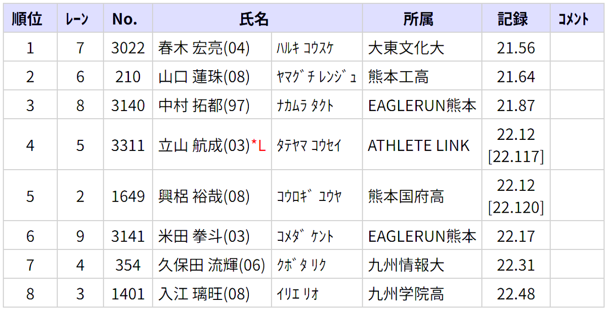 kocha_tf's tweet photo. 熊本県選手権にて春木宏亮くんが100m5位、200m1位
100ｍは強い向かい風、200ｍは強い雨だったようですので、コンディション考えると内容は良かったのではないかと
大学ラストイヤーのシーズンで地元選手権で優勝飾れたのは良いですね
このまま良いシーズンにしていってほしいです https://t.co/AgjpL95kRi
