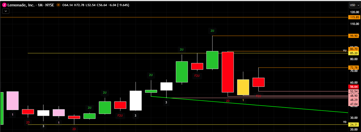 chuckthetrader's tweet image. $LMND potential rev strat down month

Below $52.54 Then $48.29 in play

#TheStrat #LMND