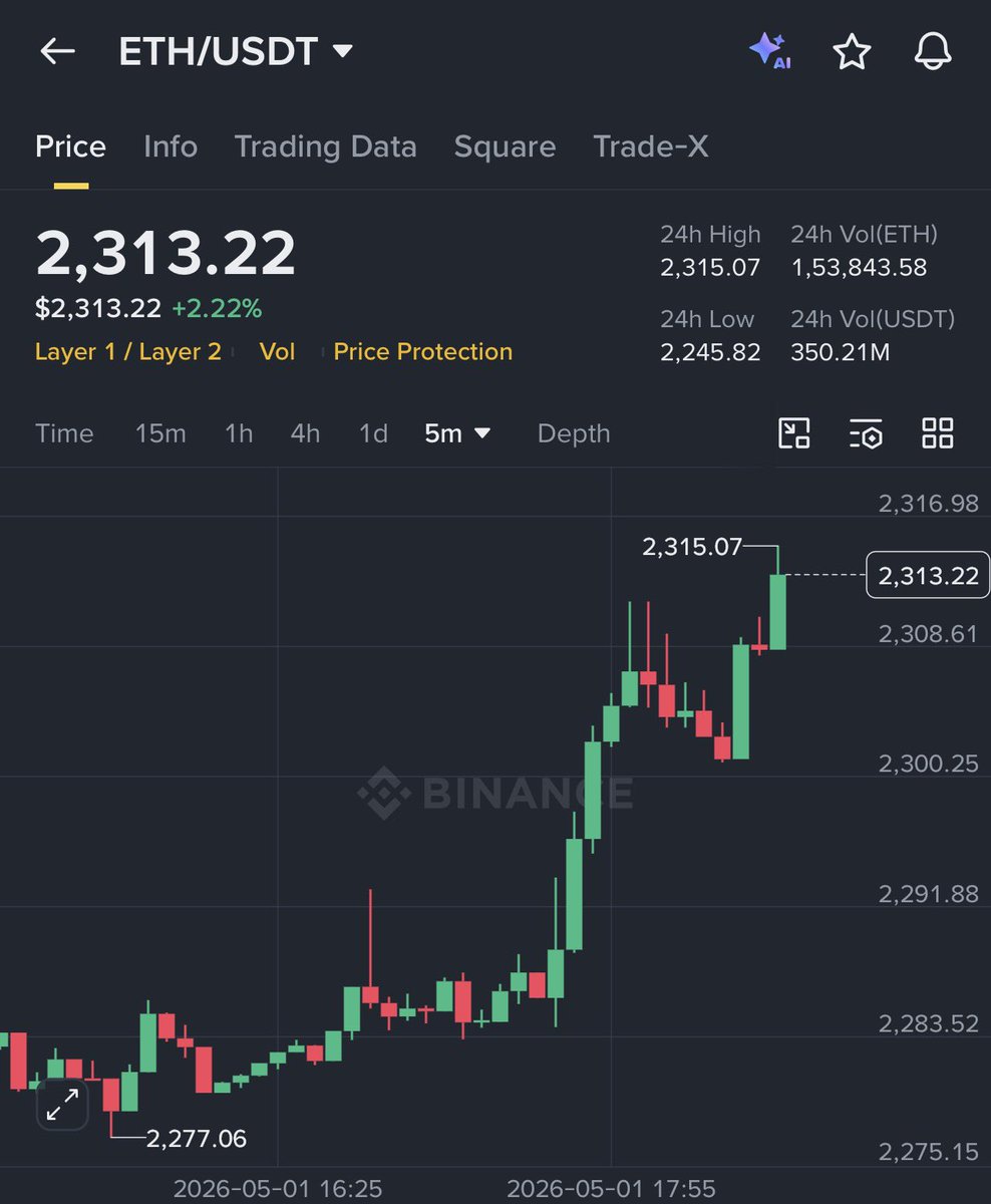 MasterCryptoHq's tweet photo. IRAN JUST SENT A PEACE OFFER.

They pushed a new proposal to the US - through Pakistan. 

Markets reacted instantly.

Bitcoin moved back near $78000

Ethereum climbed above $2300 🚀 https://t.co/V9E247P8ps