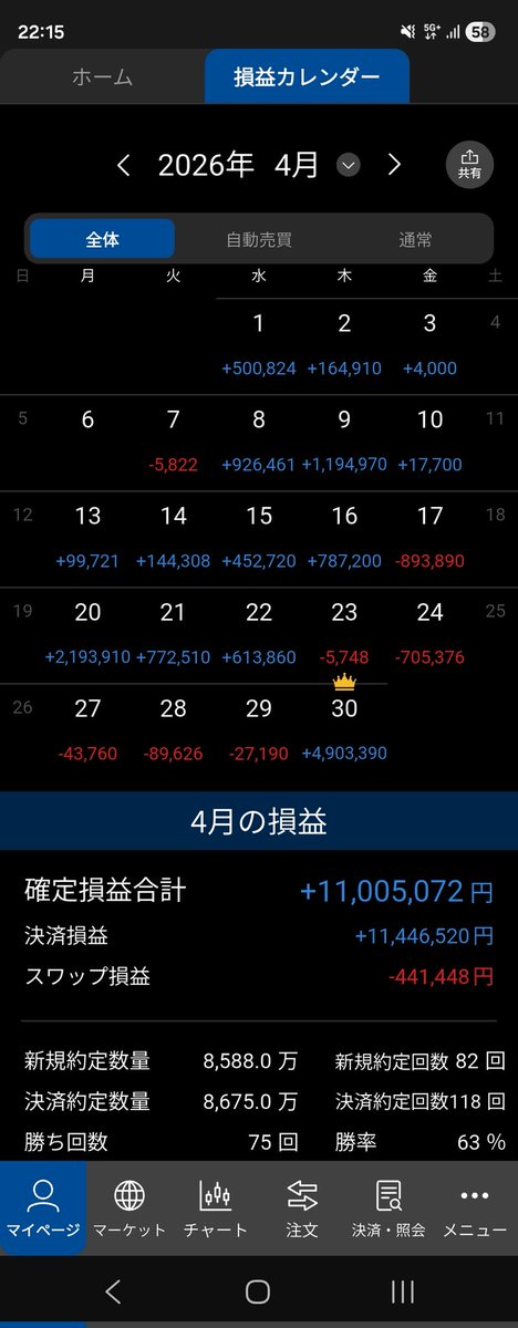 T66935080's tweet photo. 今月のFx…為替介入まで我慢して頑張りました。
ただ、今日の駐車場代金がGW価格でいつもの10倍だったのでショックです💦
株はミナトホールディングスは順調、石油資源開発はしばらく伸びなそうです… https://t.co/kVX5IOFDIS