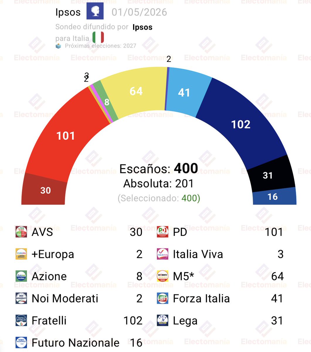 electo_mania's tweet image. #Italia 🇮🇹 - encuesta Ipsos (1may): CampoLargo 🔴⭐ desbancaría a Meloni

🔵Fratelli: 26,2% (102)
🔴PD: 22,3% (101)
⭐M5*: 14,3% (64)
🔹FI: 9% (41)
🟤AVS: 6,7% (30)
⚫Lega: 5,8% (31)
🔹F. Naz.: 4,1% (16)
➡️Azione: 3,1% (8)
✌️IV: 2% (3)
➕Eu: 1,3% (2)
🟦Noi M.: 1% (2)

👇