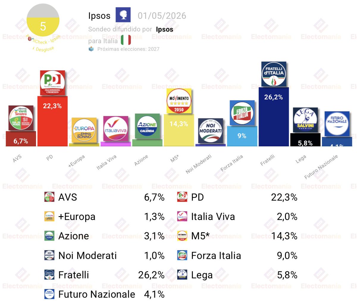 electo_mania's tweet image. #Italia 🇮🇹 - encuesta Ipsos (1may): CampoLargo 🔴⭐ desbancaría a Meloni

🔵Fratelli: 26,2% (102)
🔴PD: 22,3% (101)
⭐M5*: 14,3% (64)
🔹FI: 9% (41)
🟤AVS: 6,7% (30)
⚫Lega: 5,8% (31)
🔹F. Naz.: 4,1% (16)
➡️Azione: 3,1% (8)
✌️IV: 2% (3)
➕Eu: 1,3% (2)
🟦Noi M.: 1% (2)

👇