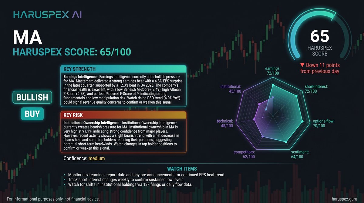 Haruspex15score's tweet image. $MA | 65/100 (BULLISH)  -11
The upside is there, but not fully trusted.

Strength: Earnings Intelligence
Risk: Institutional Ownership Intelligence

Full analysis: haruspex.guru/stocks/ma

#stocks #MA #AI #investing #trading