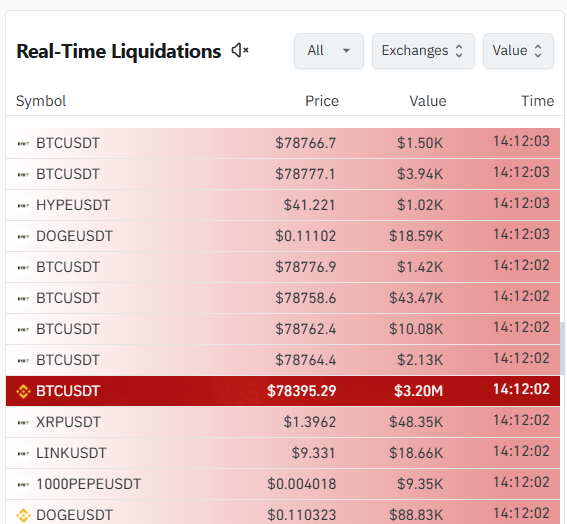 FractalFlow_'s tweet photo. This is painful.

$3.2M BTC short just liquidated on Binance. https://t.co/eXci9b8Mbg