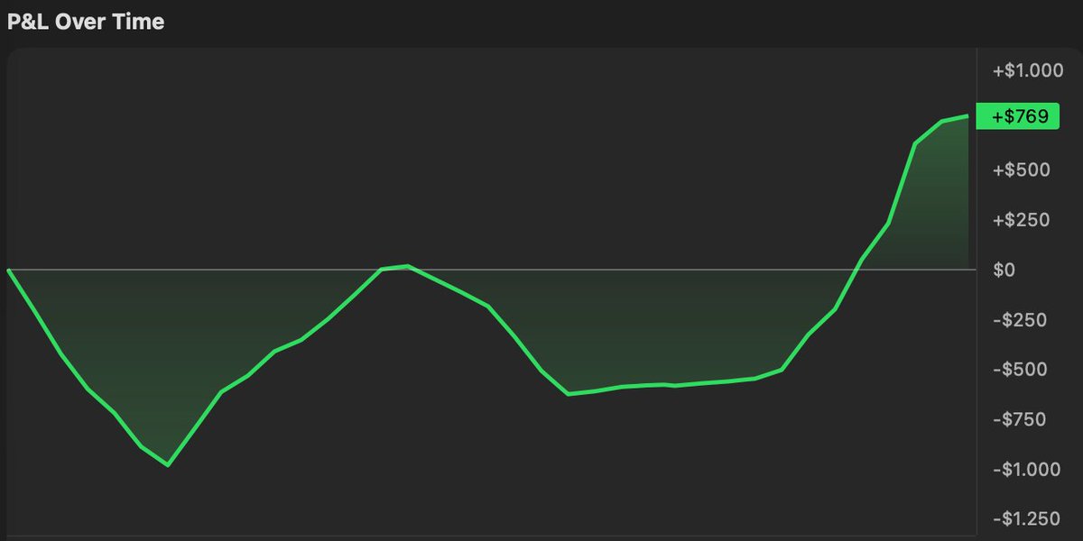 tradersnapp's tweet photo. Day 4
Late longs
+770 https://t.co/fTbgErQESs
