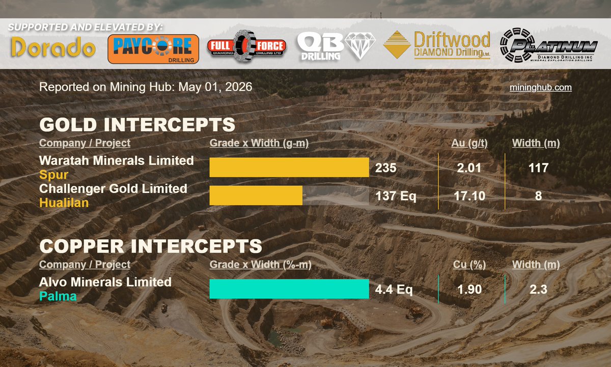 Mining_Hub_'s tweet image. May 1 #ASX #drilling lnkd.in/gHeqXrRx
Get in your inbox @ market open: lnkd.in/ePSrAwSb

Waratah Minerals $WTM.AX | Challenger Gold $CEL.AX | Alvo Minerals Ltd $ALV.AX

#gold #copper #ASX