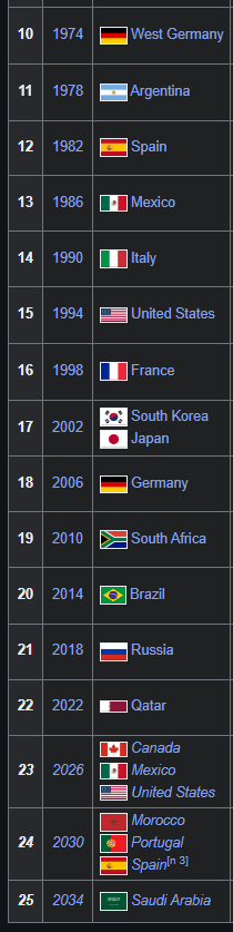 9NineVolt's tweet photo. @A661ultra You'd have to be dense to not know that this is becoming an increasing trend in the World Cup

Tbh I don't really mind but I don't like how they purposely put 3 continents into 2030 to give 2034 to slave owners

2034 would have probably been the same if they didn't rig it https://t.co/nkPJVJS1ts