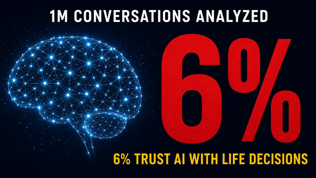 anthropic analyzed 1 million claude conversations. one number stopped me.

6% of people are asking ai for life decisions. not code. not research. quit jobs. leave partners. relocate.

ai crossed from tool to trusted advisor.

for every agent builder this changes the bar. if