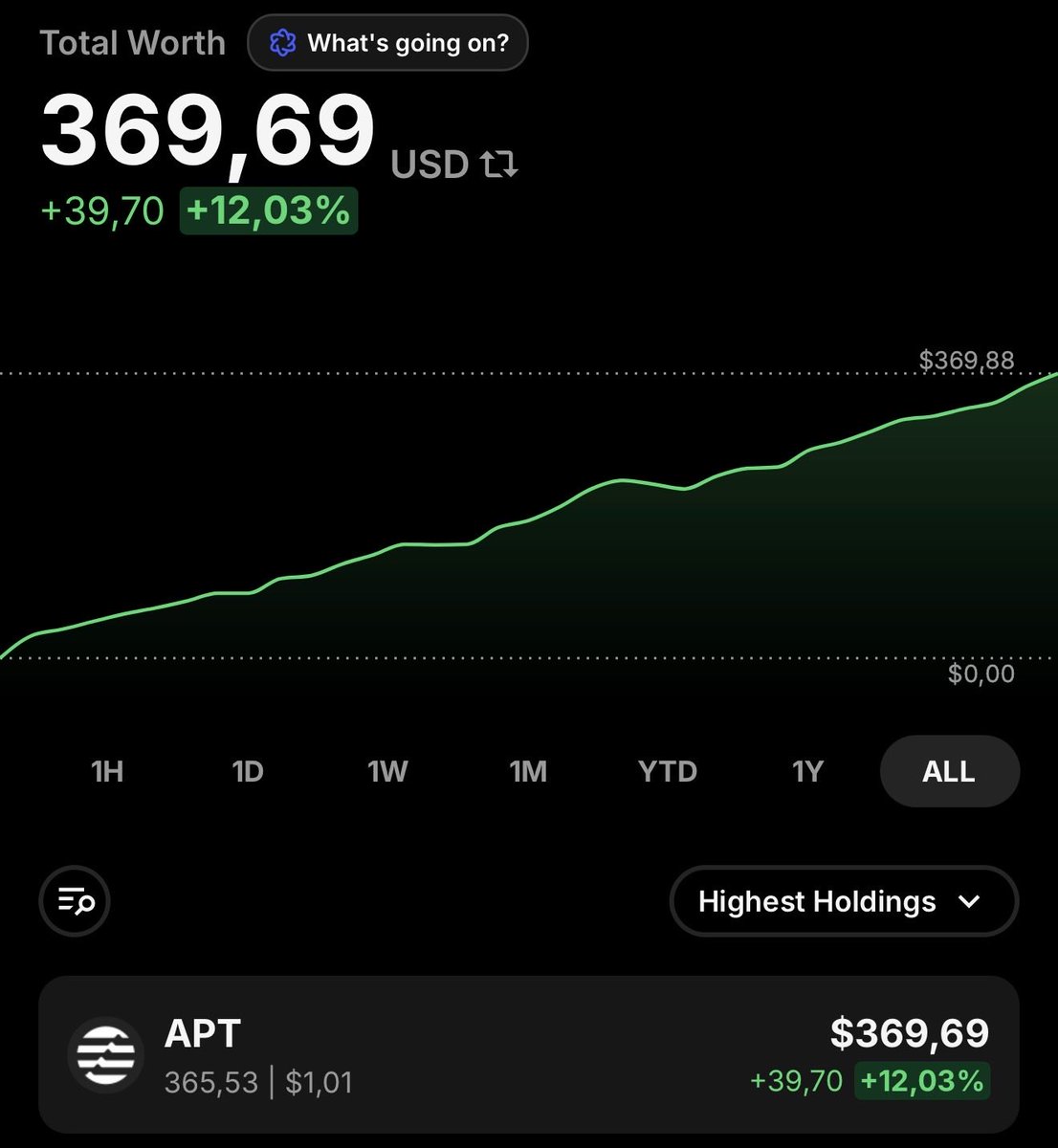 SerjShcherbyna's tweet image. Day 32
Continuing the #challenge: buying $APT every day with $10 until I reach $1,000,000 💰
Buy: 9.9824 #APT  
Price: $1.01

Balance: 365.53 #APTOS
Value: $369.69
P/L: +39.7 $