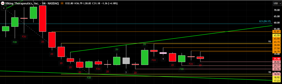 chuckthetrader's tweet image. $VKTX continues to trade in the middle of this range

Feels like dead money for the hold right now

Needs to get going either way
#TheStrat #VKTX