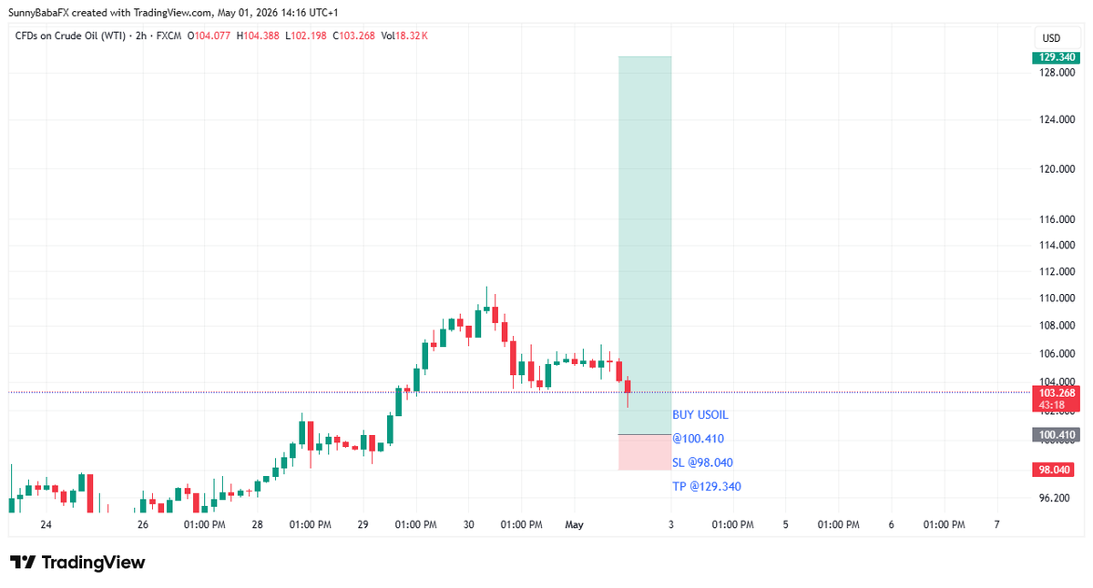 SBIOfficial_'s tweet image. $USOIL Trade idea.
#SunnyBaba_institutional
#ForexSignals #SmartMoney