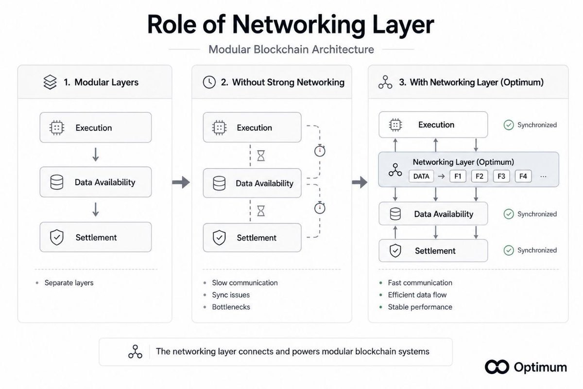 Modular blockchains split responsibilities across different layers ...