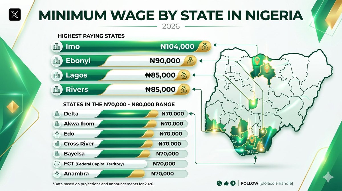 SamuelOluseun2's tweet image. What's the actual minimum wage in your state for 2026? 🤔 The new list is in, and some numbers will SURPRISE you.

Imo is leading the way with a top standard at ₦104,000! Where does your state fall?

Check the data, RT to share, and let's discuss below! 👇 #Nigeria #MinimumWage