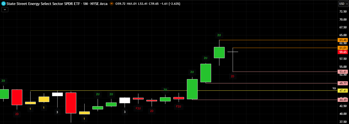 chuckthetrader's tweet image. $XLE #thestrat