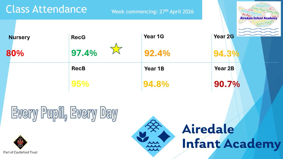 Airedale Infant Academy AiredaleInfant Posts X airedale-infant-academy-airedaleinfant-posts-x