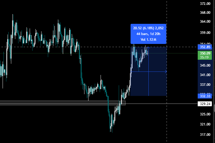 $ZEC 

Up 6% since my entry 

Not a huge move but it's profits