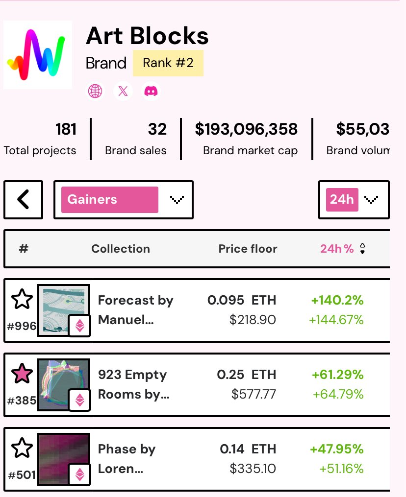 nftpricefloor's tweet photo. Great to see Forecast by @ManuelLarino receiving some ❤️ today after the succesful launch of Gift of Time

Forecast lesds Art Blocks 24h gainers with 6 sales and floor up 140% https://t.co/UEvrynokUH