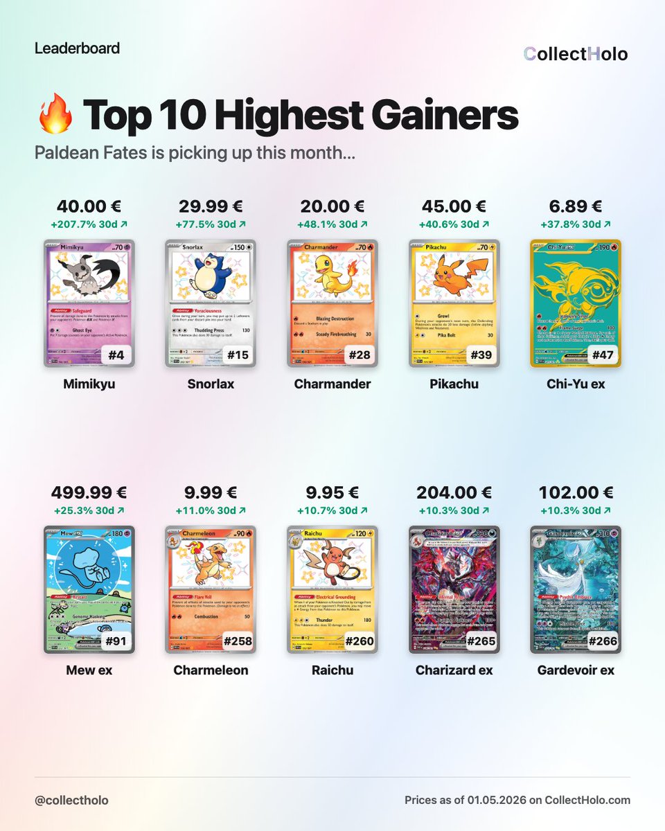 collectholo's tweet photo. 🔥 Paldean Fates is picking up this month...

Top gainers in the last 30d 📈
Mimikyu +207.7%
Snorlax +77.5%

Even Charizard ex &amp; Gardevoir ex are climbing 👀

Track EU 🇪🇺 &amp; US 🇺🇸 prices in one place on https://t.co/zlwe8MhLvi

#PokemonTCG #PaldeanFates #PokemonCards #CollectHolo https://t.co/BPQDiM2d5l