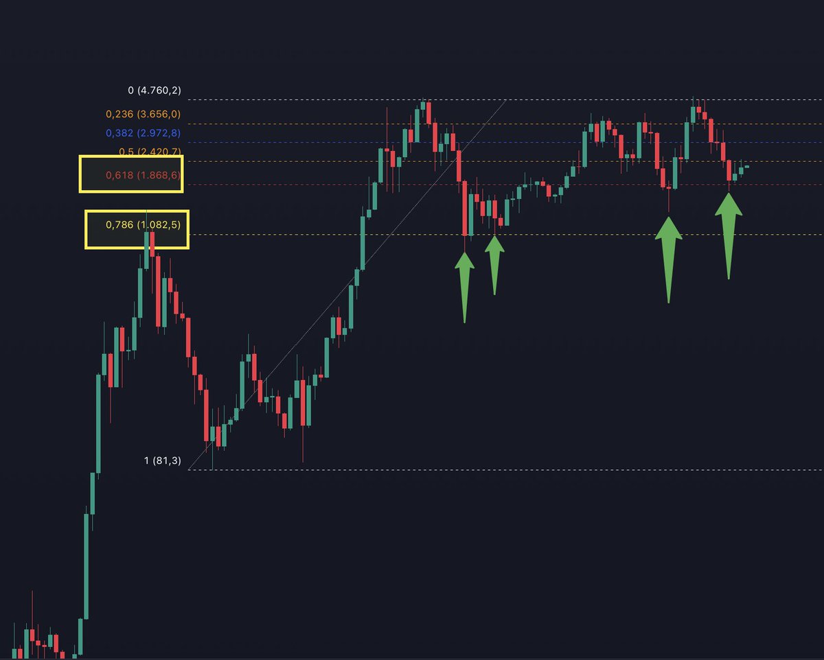 gumusibrahim44's tweet photo. Teknik analiz çalışmaz diyenlere global piyasalardan yüzlerce örnek verebilirim 

Bu örneği ise ethereum grafiğinden veriyorum 

 Bir hissede veya bir varlığı yükseliş trendinde sattığınız zaman tekrar uygun maliyetle almanız için “Ters Fibonacci”yi kullanın..! 

Fibo 0.786-0.618 destek seviyeleri çok güzel maliyet bölgesidir 

Trend bittiğinden emin olduktan sonra hissenin Fibo 0.618 seviyelerine kadar sakince bekleyin 

Kayıt edin..! 

#bist100