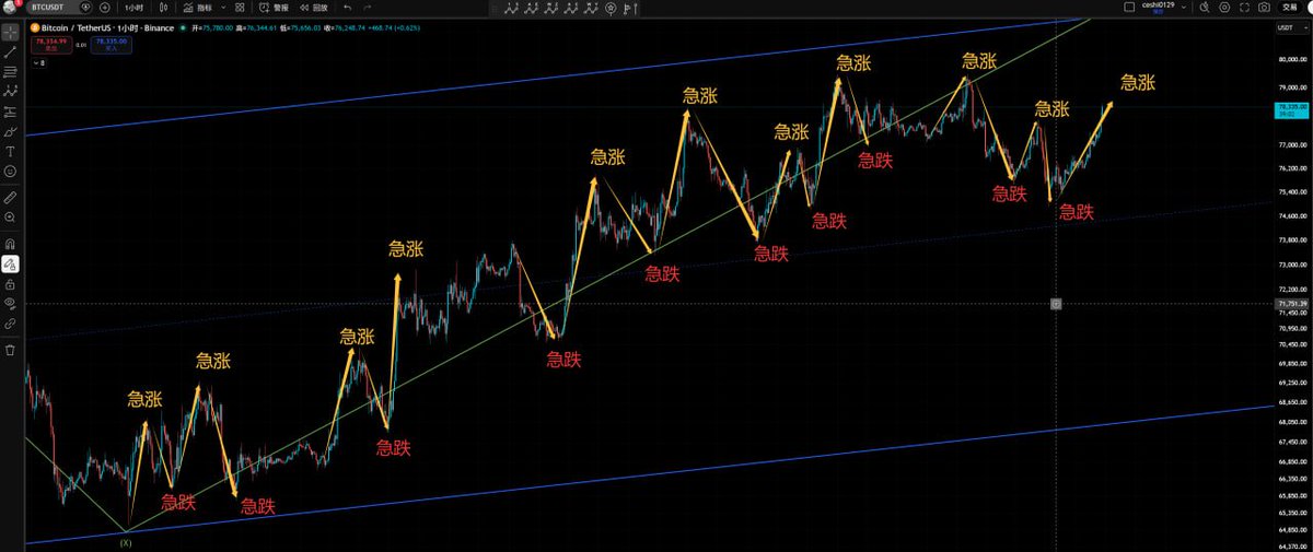 TopTraderone's tweet photo. 近三个月以来其实全都是这种急涨/急跌 的行情；这对趋势或结构交易者是非常不友好的。只适合吃一口就走，但凡想格局一下，很容易被收割； https://t.co/7BFv56eif3