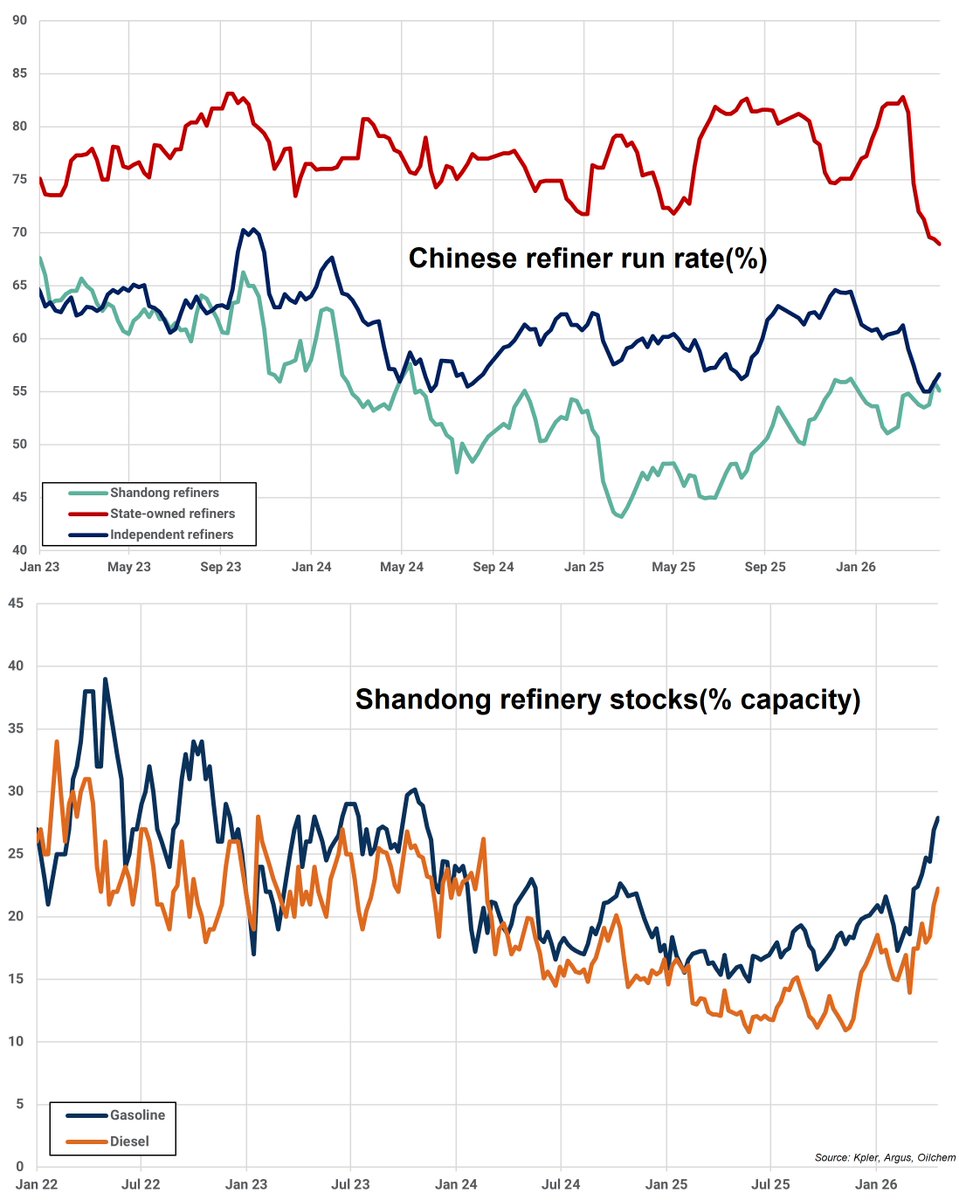 The reasoning behind this appears to be twofold.

First, with abundant domestic inventories and strictly restricted export routes, the profitability of Chinese refiners has severely deteriorated. 

Many are already facing negative margins, yet they find themselves in a difficult