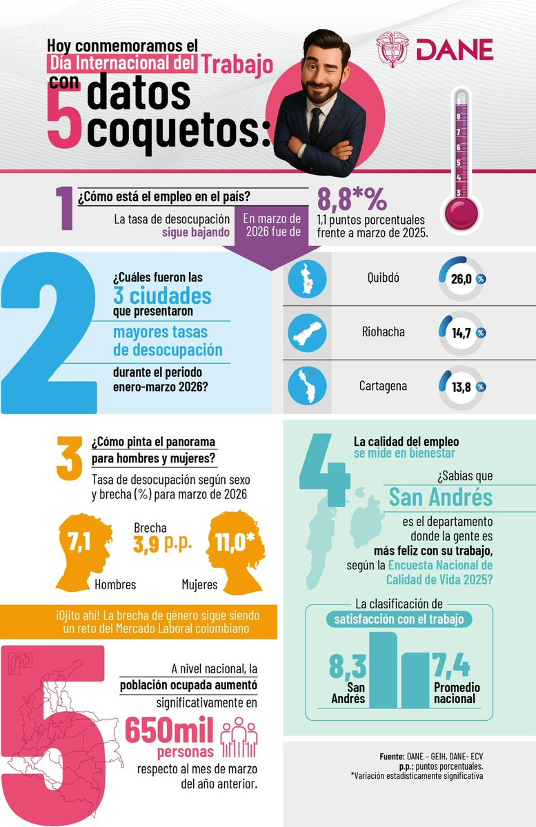 DANE Colombia tweet media