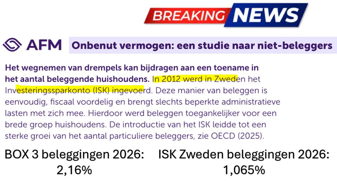 TheoBuysStocks's tweet image. BREAKING NEWS:

🚨 het AFM pleit voor een simpele vermogensbelasting op beleggingen van 1% 🚨

Nu is het aan de politiek om tot actie te komen:
@Minister_FIN @MinPres 

#box3 #AFM