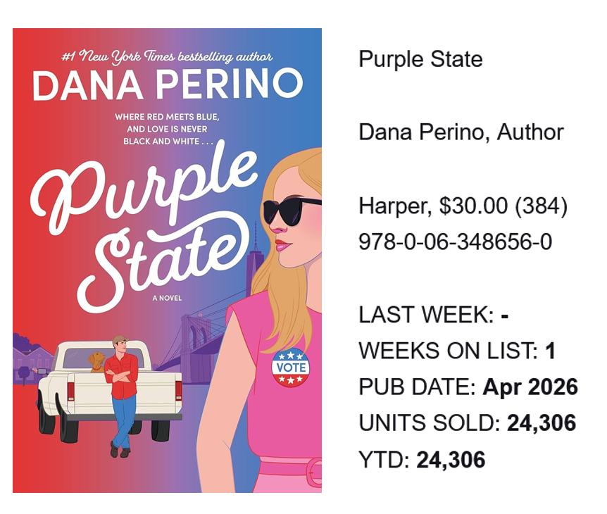 FNC_Ladies_Rule's tweet photo. 📚🍾 Congrat's @DanaPerino on "Purple State"

#2  Fiction Hardcover  24,306 scanned wk 1! 
#5 Overall!
@PublishersWkly Chart (the most accurate book chart)

PURCHASE this Red Meets Blue Rom-Com!  https://t.co/PLwWGnR5A3 

-@BretBaier @JessicaTarlov @BillMelugin_ @aishahhasnie https://t.co/fXaYnyd33c