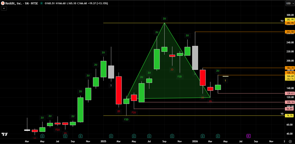 chuckthetrader's tweet image. $RDDT potential reversal confirmation back thru
#thestrat