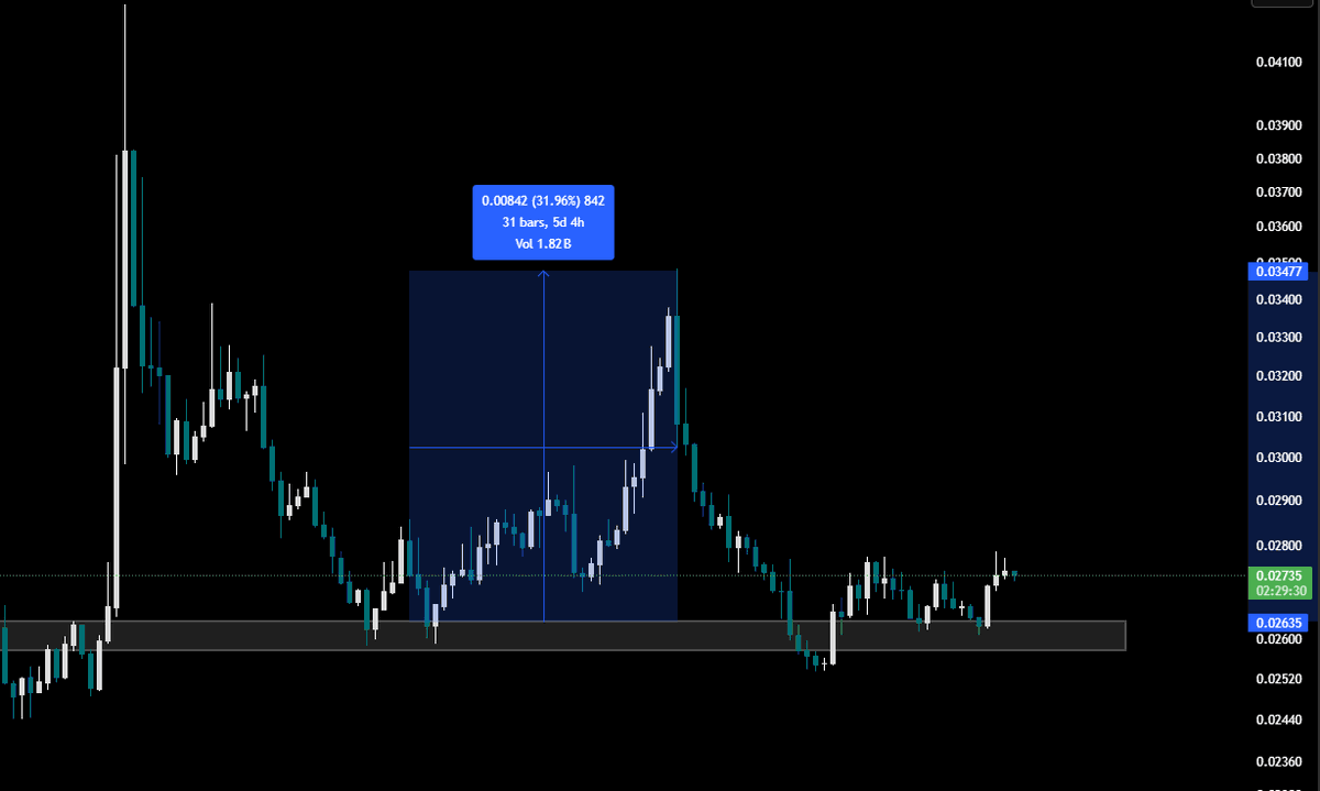 We had a great run on $ZAMA 

Right now still holding a small bag for the long run

I sold some of my spot at 8% and 15%, after that it pumped to 32% :/