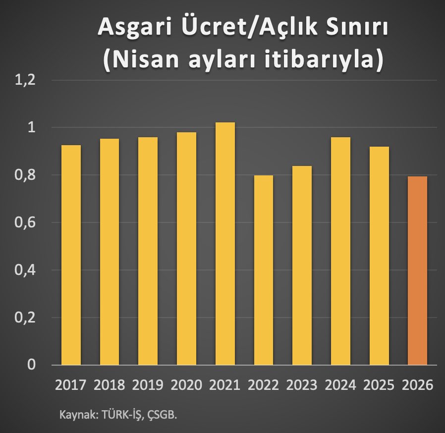 ali_hakan_kara's tweet image. Asgari ücretin alım gücü 2022’de aniden patlayan enflasyon döneminden bile daha kötü durumda.