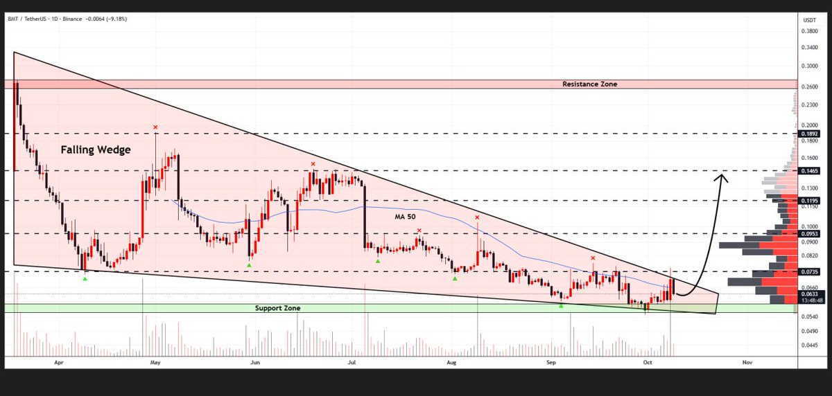 WHALES_CRYPTOt's tweet image. #BMT is consolidating just below the upper border of the falling wedge pattern on the daily timeframe
A successful break could drive the price toward $0.146🐃

👇Crypto Traders-join Telegram👇 

t.me/Whales_Crypto_… 
.